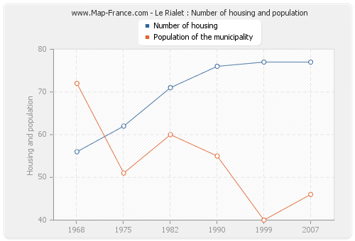 Le Rialet : Number of housing and population